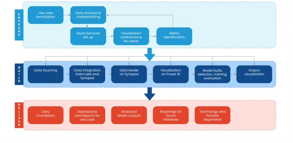 Azure DPi30 Approach