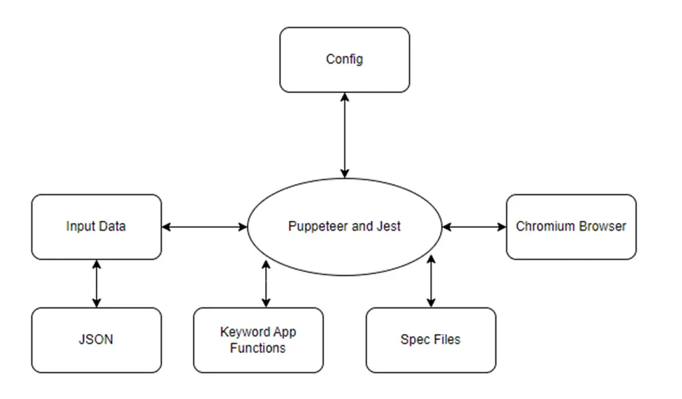 hybrid automation framework