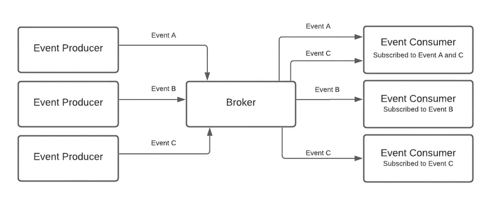 Event-driven architecture