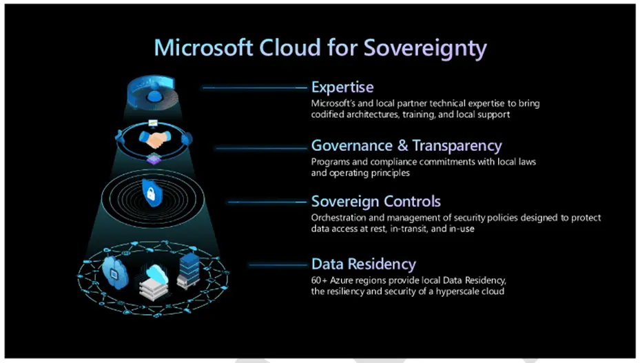 Microsoft Cloud for Sovereignty