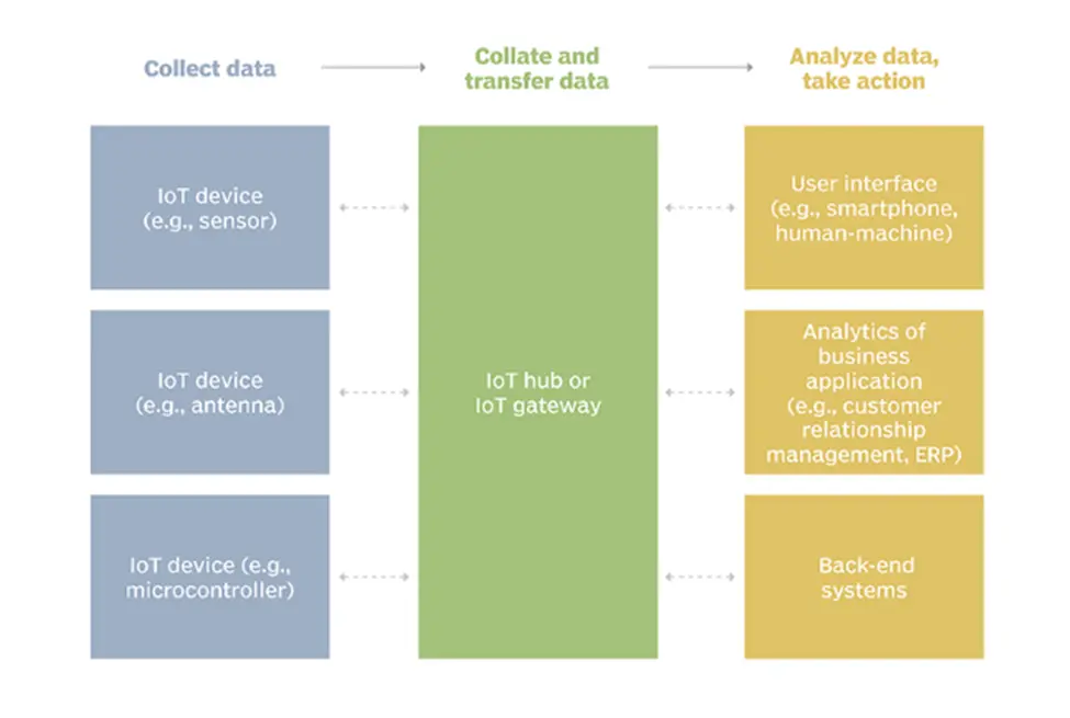 IoT Testing