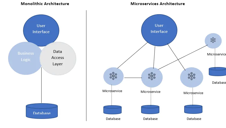 Monolithic vs Microservices