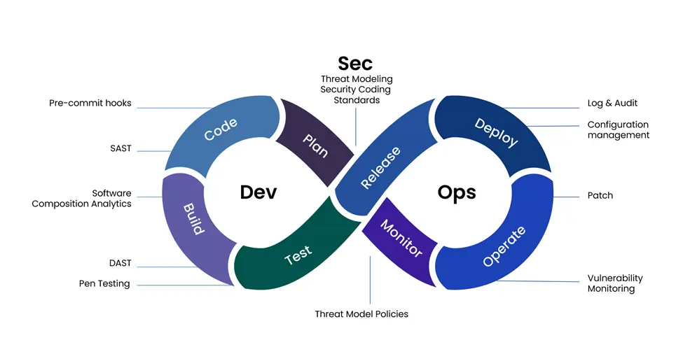 DevSecOps process