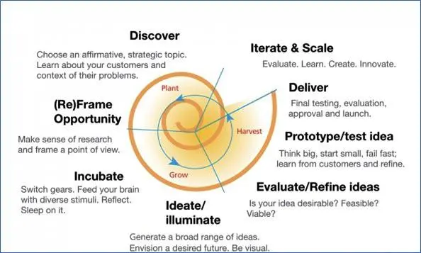 Design Thinking 