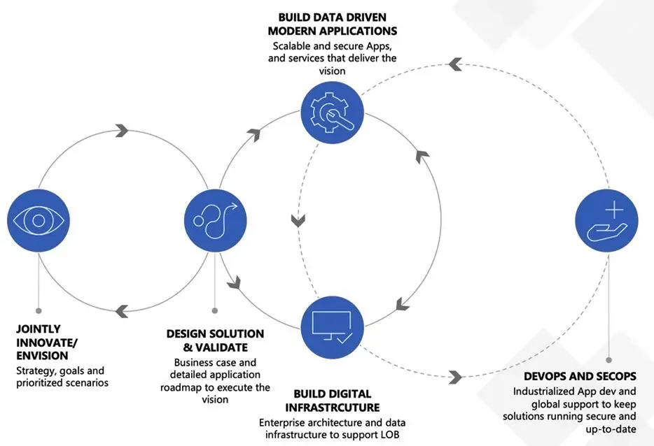 Design Thinking process