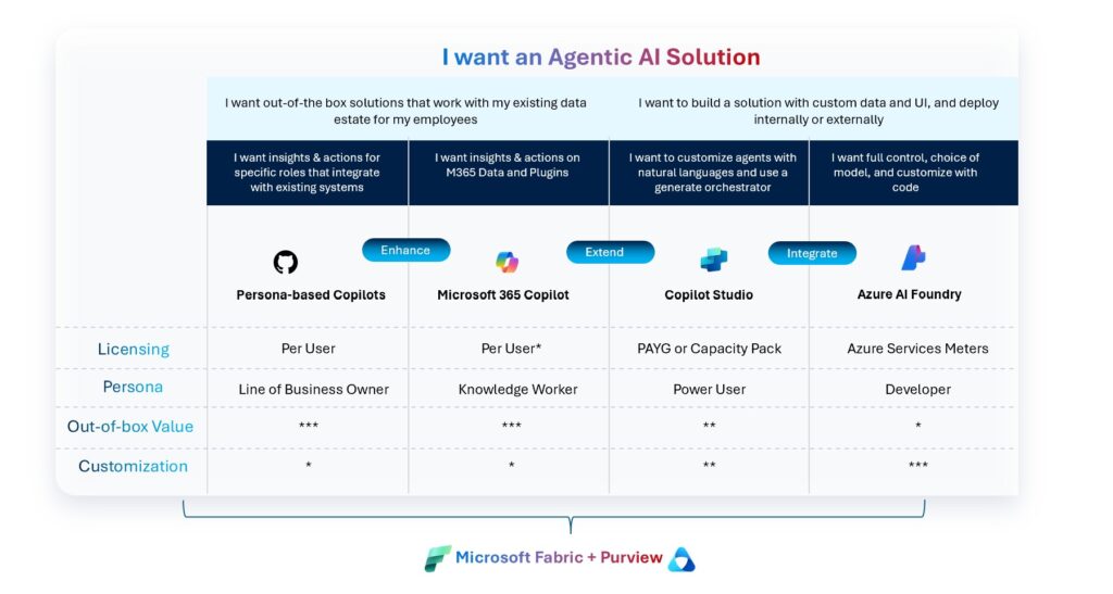Agentic AI Solution
