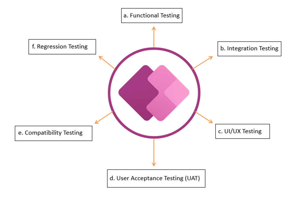 Different types of Testing for Power Apps