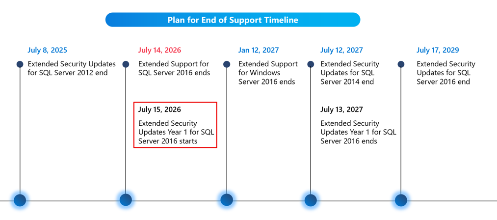 SQL Server 2016 end of support Azure