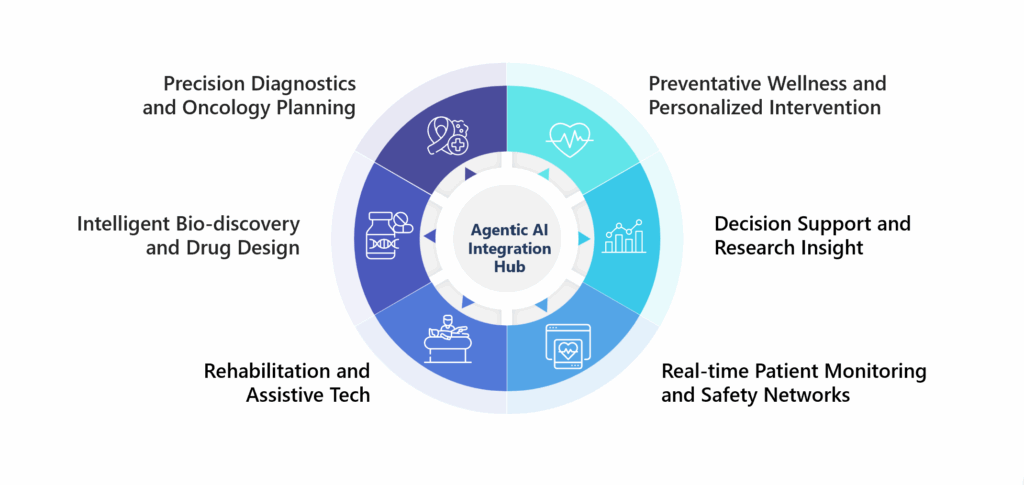 Agentic AI in Healthcare