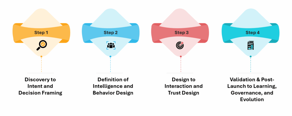 UX to AI UX