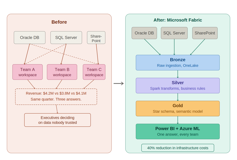 SQL Server to Microsoft Fabric