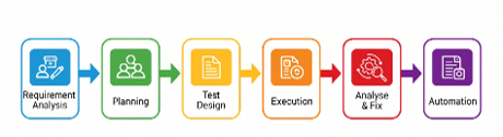 QA Process