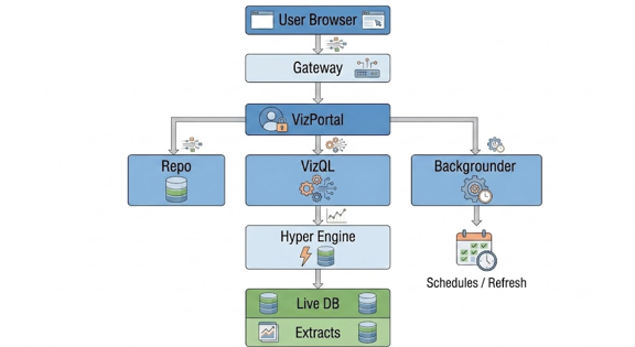Core Components of Tableau Server