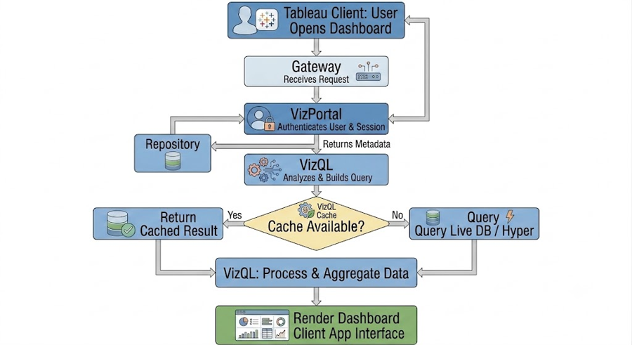 Tableau Server Design