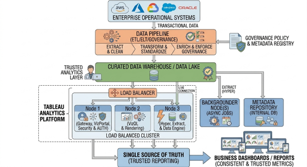 Tableau Server Design