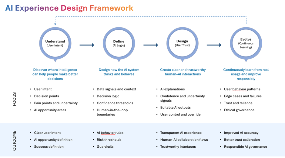 AI UX Design