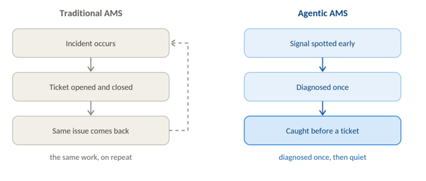 agentic application management services